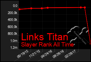 Total Graph of Links Titan
