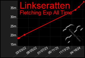 Total Graph of Linkseratten