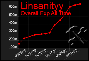 Total Graph of Linsanityy