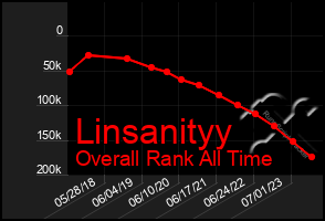 Total Graph of Linsanityy