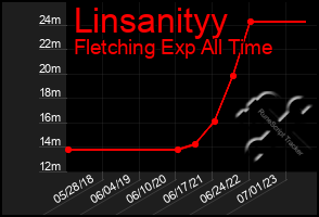 Total Graph of Linsanityy