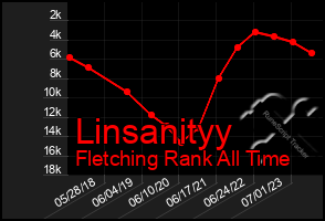 Total Graph of Linsanityy