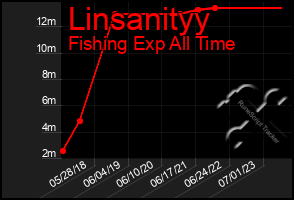 Total Graph of Linsanityy