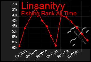 Total Graph of Linsanityy