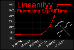 Total Graph of Linsanityy