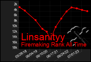 Total Graph of Linsanityy