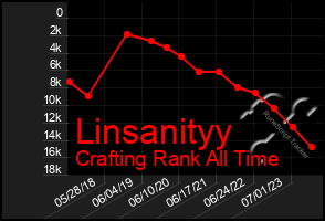 Total Graph of Linsanityy