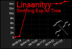 Total Graph of Linsanityy