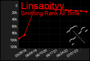 Total Graph of Linsanityy