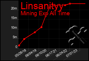 Total Graph of Linsanityy