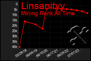 Total Graph of Linsanityy