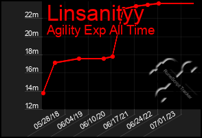 Total Graph of Linsanityy