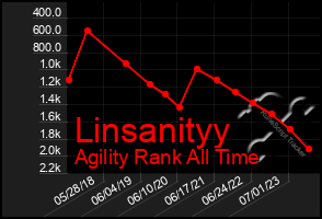 Total Graph of Linsanityy