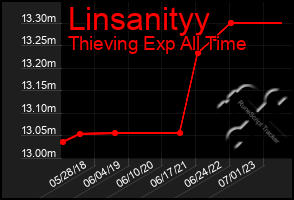 Total Graph of Linsanityy