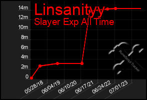 Total Graph of Linsanityy