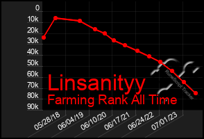 Total Graph of Linsanityy