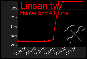 Total Graph of Linsanityy