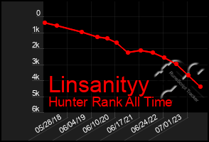 Total Graph of Linsanityy