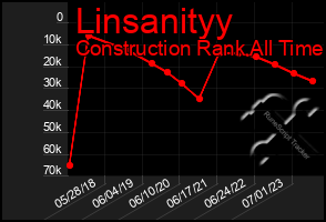 Total Graph of Linsanityy