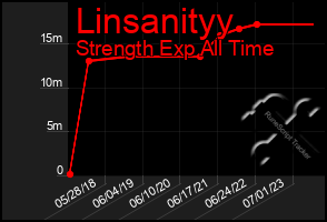 Total Graph of Linsanityy