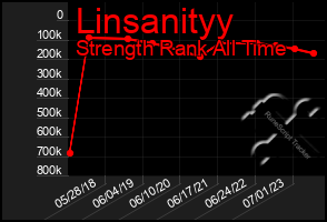 Total Graph of Linsanityy