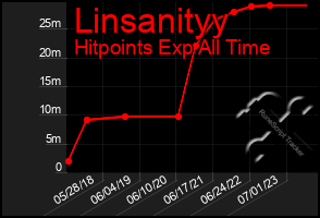 Total Graph of Linsanityy