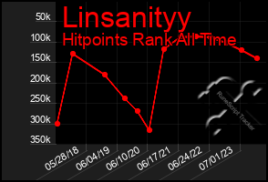 Total Graph of Linsanityy