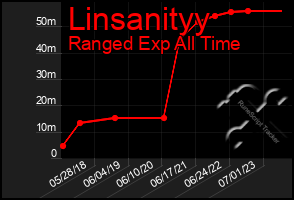 Total Graph of Linsanityy