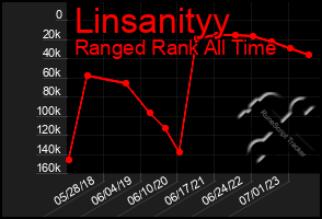 Total Graph of Linsanityy