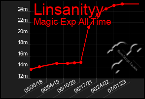 Total Graph of Linsanityy