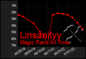 Total Graph of Linsanityy