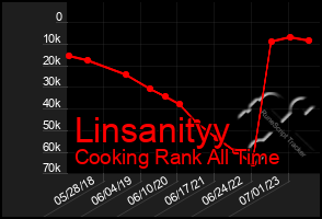 Total Graph of Linsanityy