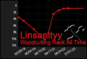 Total Graph of Linsanityy