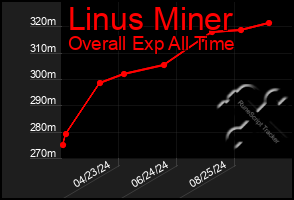 Total Graph of Linus Miner