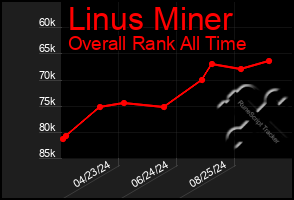 Total Graph of Linus Miner