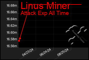 Total Graph of Linus Miner