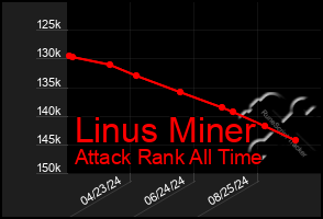 Total Graph of Linus Miner