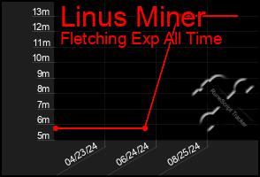 Total Graph of Linus Miner