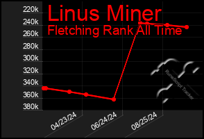 Total Graph of Linus Miner