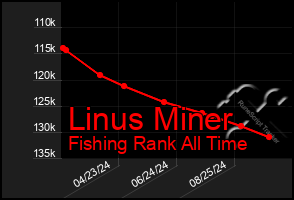 Total Graph of Linus Miner