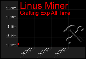 Total Graph of Linus Miner