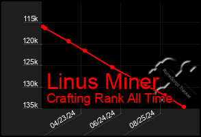 Total Graph of Linus Miner