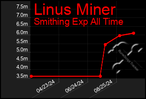 Total Graph of Linus Miner