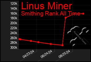 Total Graph of Linus Miner