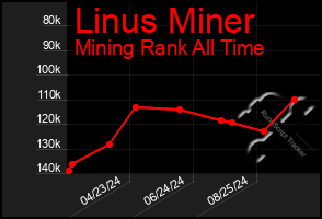 Total Graph of Linus Miner