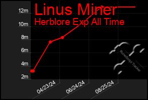 Total Graph of Linus Miner