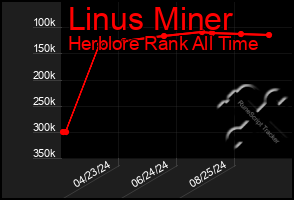 Total Graph of Linus Miner