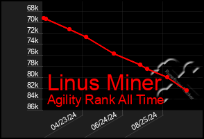 Total Graph of Linus Miner