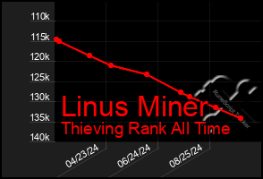 Total Graph of Linus Miner