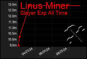 Total Graph of Linus Miner